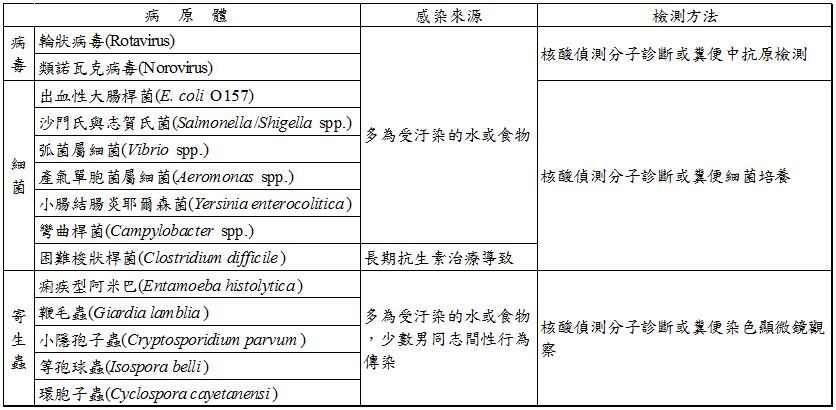 一般常見感染性腹瀉病原體