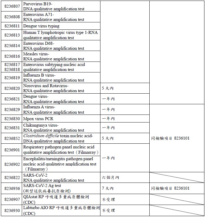 病毒組加做檢驗項目代碼、可受理時間與申請步驟
